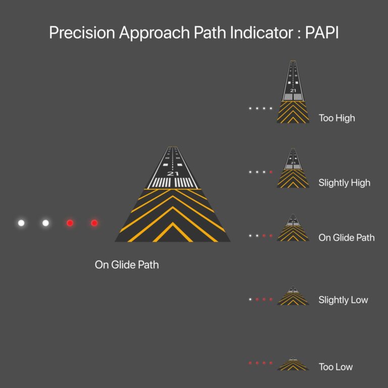 Relocating the PAPI and aiming point for Runway 22